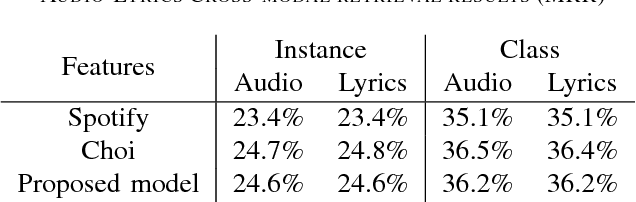 Figure 3 for Towards Deep Modeling of Music Semantics using EEG Regularizers