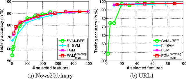 Figure 2 for A Feature Selection Method for Multivariate Performance Measures