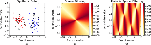 Figure 1 for On the Use of Sparse Filtering for Covariate Shift Adaptation