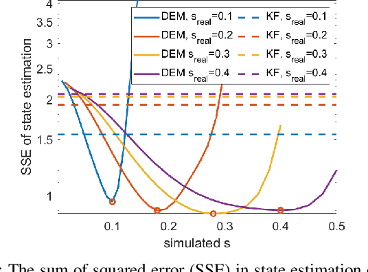 Figure 3 for Free Energy Principle for the Noise Smoothness Estimation of Linear Systems with Colored Noise
