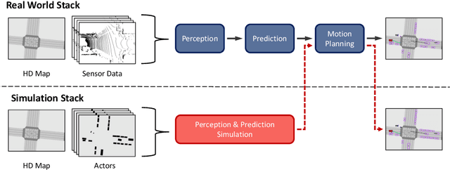 Figure 1 for Testing the Safety of Self-driving Vehicles by Simulating Perception and Prediction