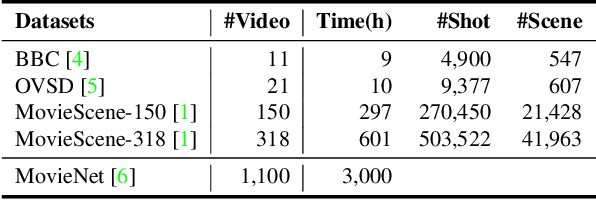 Figure 3 for Scene Consistency Representation Learning for Video Scene Segmentation