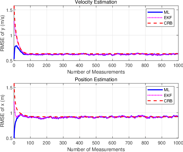 Figure 1 for Nonlinear Kalman Filter Using Cramer Rao Bound
