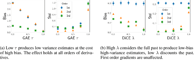 Figure 3 for Loaded DiCE: Trading off Bias and Variance in Any-Order Score Function Estimators for Reinforcement Learning