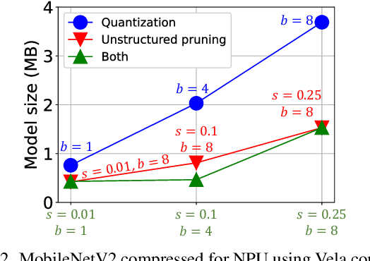 Figure 3 for UDC: Unified DNAS for Compressible TinyML Models