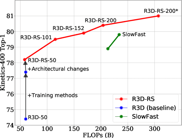 Figure 1 for Revisiting 3D ResNets for Video Recognition