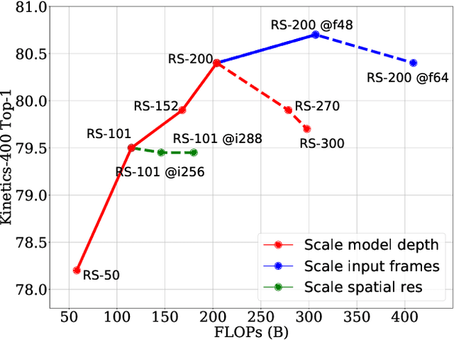 Figure 4 for Revisiting 3D ResNets for Video Recognition
