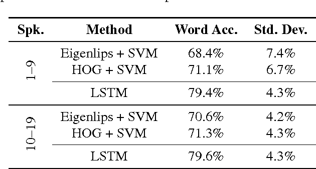 Figure 2 for Lipreading with Long Short-Term Memory