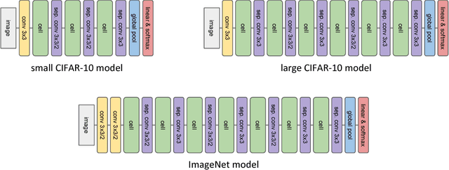 Figure 3 for Hierarchical Representations for Efficient Architecture Search