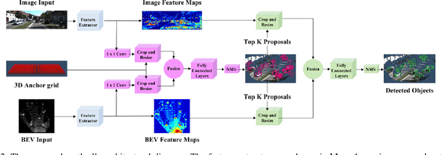 Figure 2 for Joint 3D Proposal Generation and Object Detection from View Aggregation