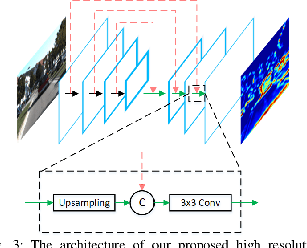 Figure 3 for Joint 3D Proposal Generation and Object Detection from View Aggregation