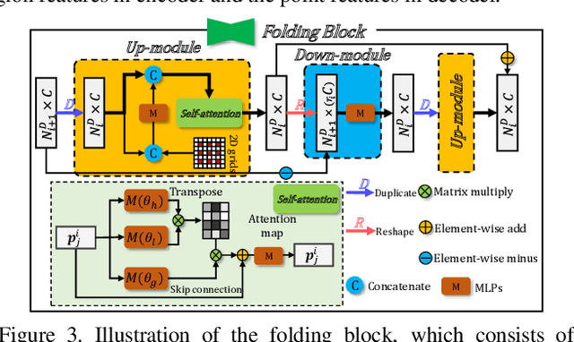 Figure 4 for Point Cloud Completion by Skip-attention Network with Hierarchical Folding