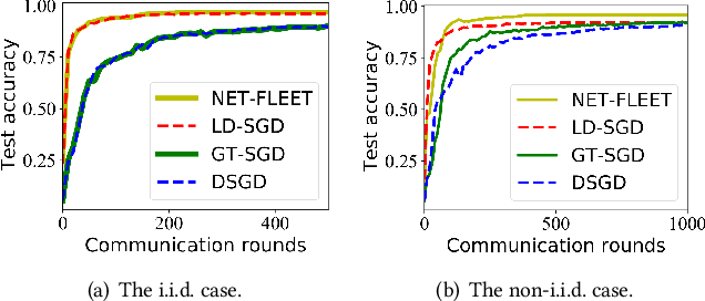Figure 1 for NET-FLEET: Achieving Linear Convergence Speedup for Fully Decentralized Federated Learning with Heterogeneous Data