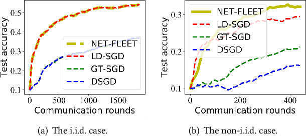 Figure 2 for NET-FLEET: Achieving Linear Convergence Speedup for Fully Decentralized Federated Learning with Heterogeneous Data