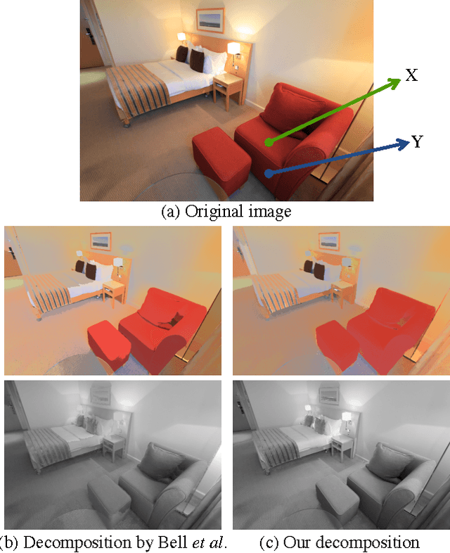 Figure 1 for Learning Data-driven Reflectance Priors for Intrinsic Image Decomposition