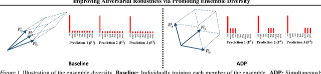 Figure 1 for Improving Adversarial Robustness via Promoting Ensemble Diversity