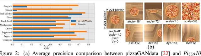 Figure 3 for Multi-attribute Pizza Generator: Cross-domain Attribute Control with Conditional StyleGAN