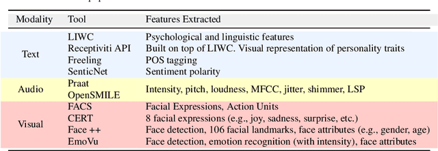 Figure 1 for Recent Trends in Deep Learning Based Personality Detection