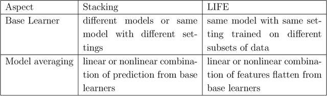 Figure 2 for Linear Iterative Feature Embedding: An Ensemble Framework for Interpretable Model