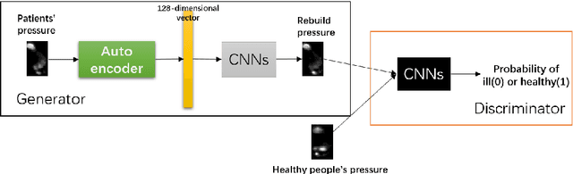 Figure 3 for N2RPP: An Adversarial Network to Rebuild Plantar Pressure for ACLD Patients