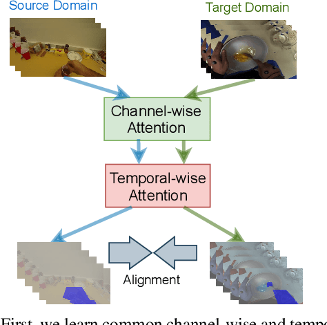 Figure 1 for Channel-Temporal Attention for First-Person Video Domain Adaptation