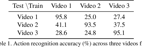 Figure 2 for Channel-Temporal Attention for First-Person Video Domain Adaptation