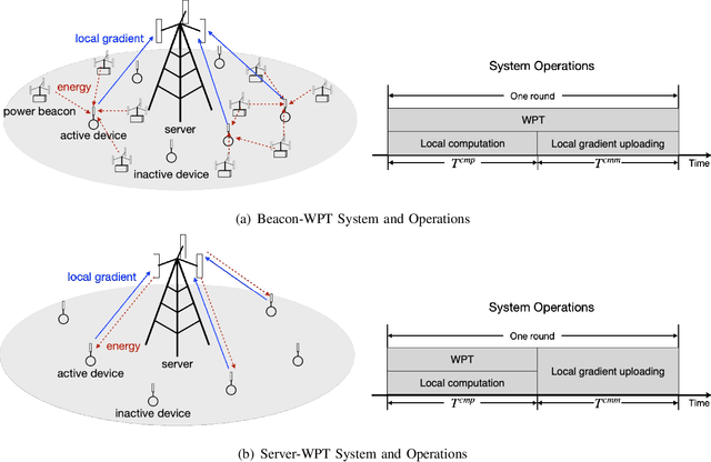 Figure 1 for Wirelessly Powered Federated Edge Learning: Optimal Tradeoffs Between Convergence and Power Transfer