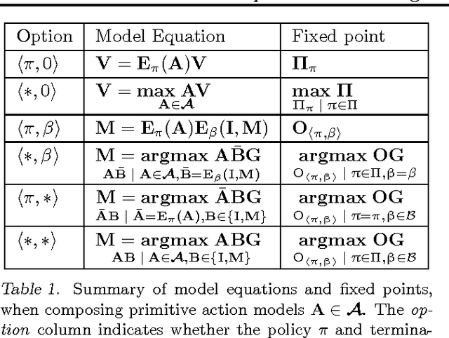 Figure 1 for Compositional Planning Using Optimal Option Models