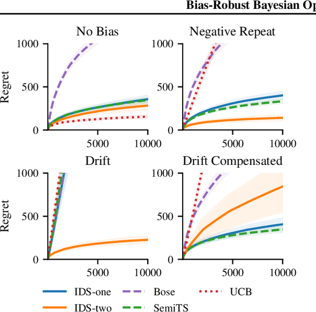 Figure 1 for Bias-Robust Bayesian Optimization via Dueling Bandits