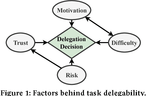 Figure 2 for Ask Not What AI Can Do, But What AI Should Do: Towards a Framework of Task Delegability