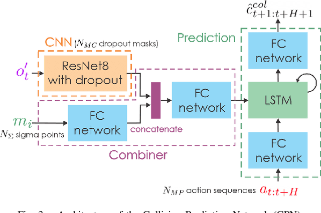 Figure 3 for Motion Primitives-based Navigation Planning using Deep Collision Prediction