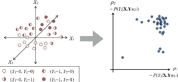 Figure 1 for Detecting Unusual Input-Output Associations in Multivariate Conditional Data