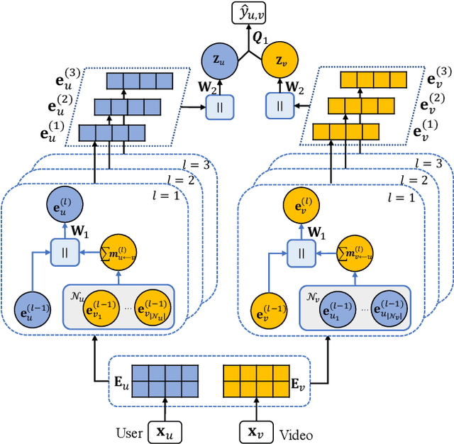 Figure 1 for A Behavior-aware Graph Convolution Network Model for Video Recommendation