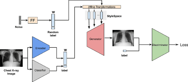 Figure 3 for CheXplaining in Style: Counterfactual Explanations for Chest X-rays using StyleGAN