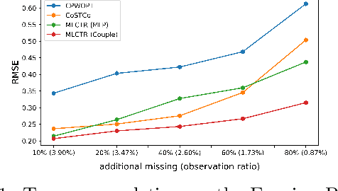 Figure 1 for MLCTR: A Fast Scalable Coupled Tensor Completion Based on Multi-Layer Non-Linear Matrix Factorization