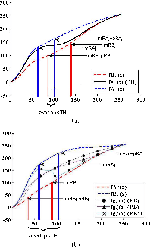 Figure 3 for Intra-and-Inter-Constraint-based Video Enhancement based on Piecewise Tone Mapping
