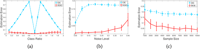 Figure 4 for Transfer Learning with Label Noise