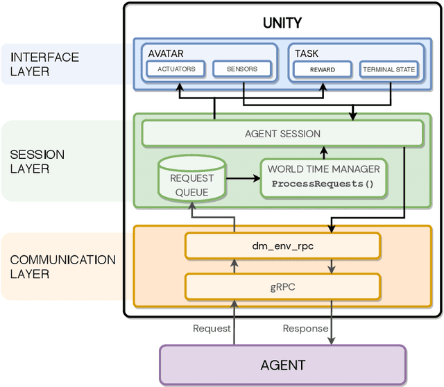 Figure 3 for Using Unity to Help Solve Intelligence