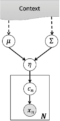 Figure 3 for Context Exploitation using Hierarchical Bayesian Models
