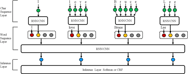 Figure 3 for NCRF++: An Open-source Neural Sequence Labeling Toolkit