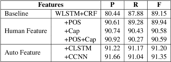 Figure 4 for NCRF++: An Open-source Neural Sequence Labeling Toolkit