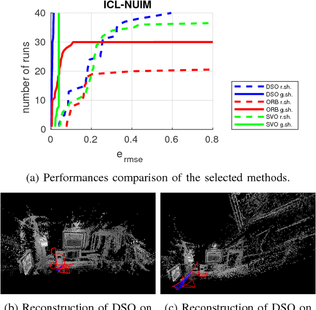 Figure 3 for Challenges in Monocular Visual Odometry: Photometric Calibration, Motion Bias and Rolling Shutter Effect