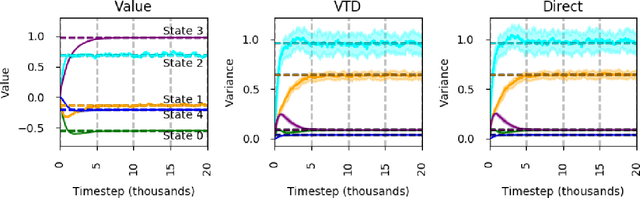 Figure 4 for Directly Estimating the Variance of the λ-Return Using Temporal-Difference Methods