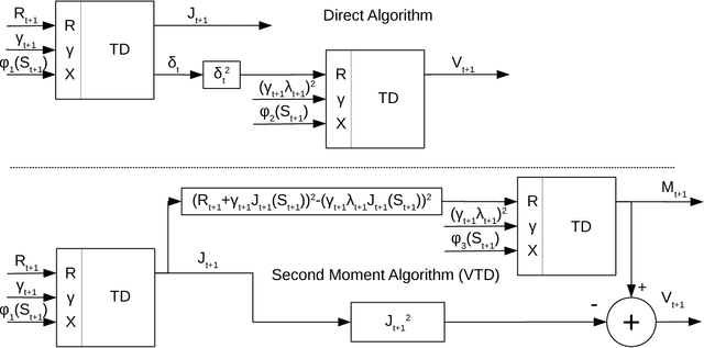 Figure 1 for Directly Estimating the Variance of the λ-Return Using Temporal-Difference Methods