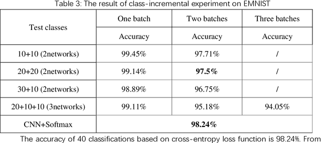 Figure 2 for Incremental Classifier Learning Based on PEDCC-Loss and Cosine Distance