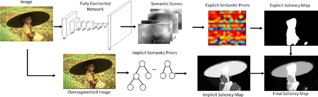 Figure 1 for Salient Object Detection with Semantic Priors