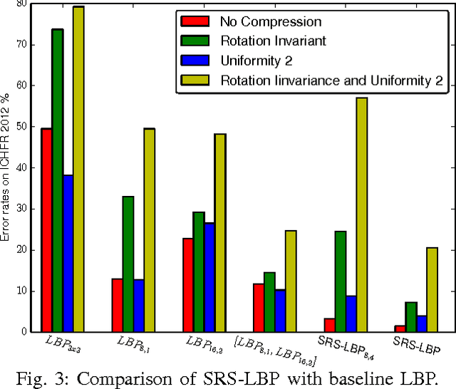 Figure 3 for Sparse Radial Sampling LBP for Writer Identification