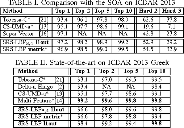 Figure 4 for Sparse Radial Sampling LBP for Writer Identification