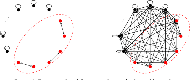 Figure 2 for Improved Algorithms for Bandit with Graph Feedback via Regret Decomposition