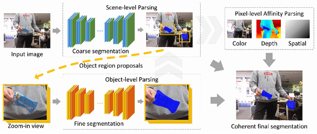 Figure 3 for A Multi-Level Approach to Waste Object Segmentation
